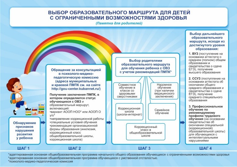 Возможности интегрированного обучения для всех категорий детей с овз презентация